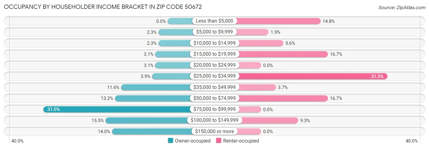 Occupancy by Householder Income Bracket in Zip Code 50672