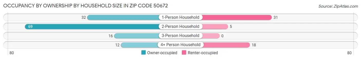 Occupancy by Ownership by Household Size in Zip Code 50672