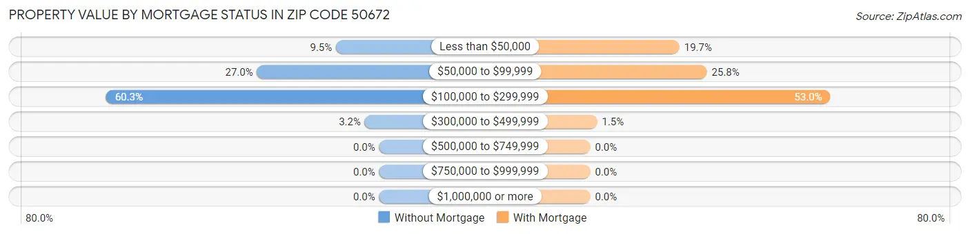 Property Value by Mortgage Status in Zip Code 50672