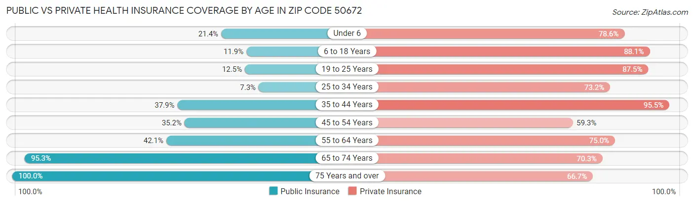 Public vs Private Health Insurance Coverage by Age in Zip Code 50672