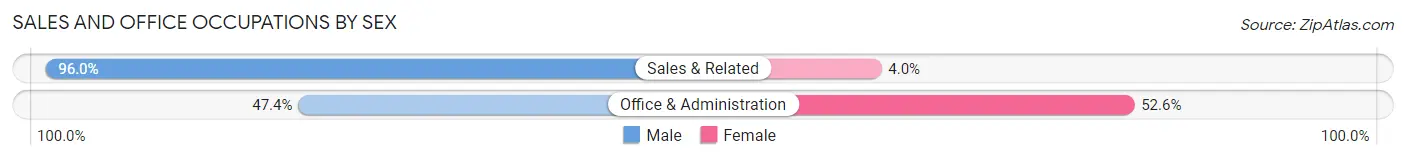 Sales and Office Occupations by Sex in Zip Code 50672