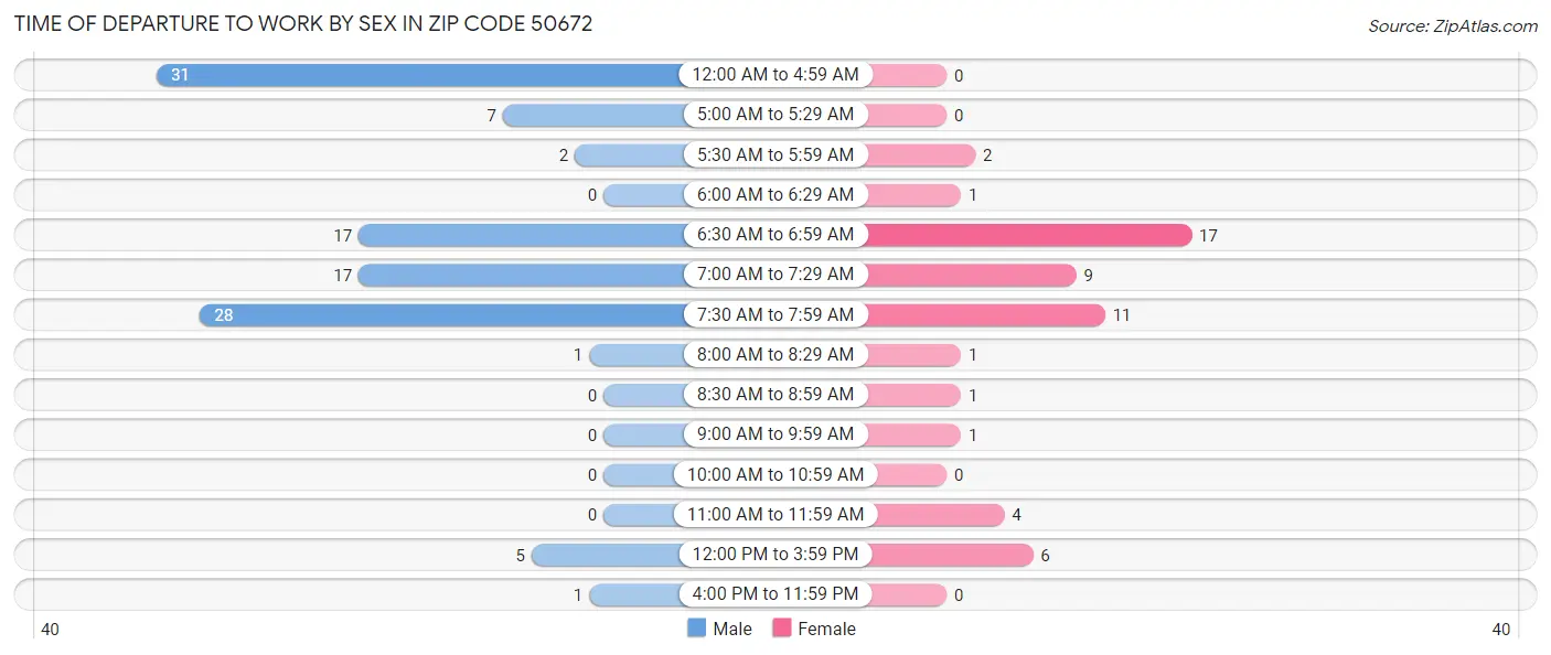 Time of Departure to Work by Sex in Zip Code 50672