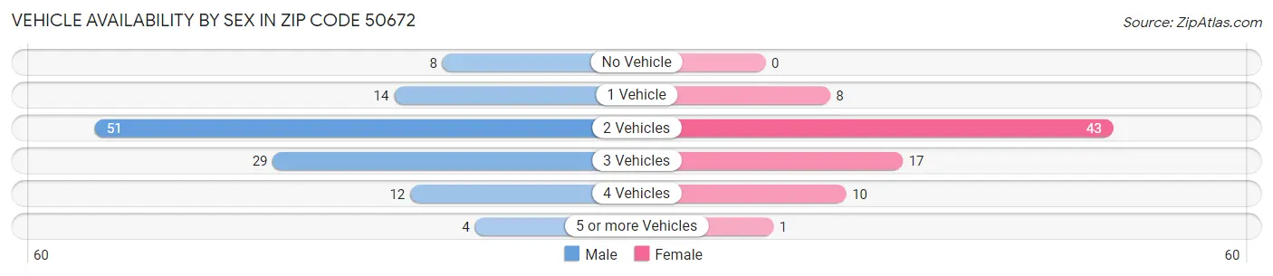 Vehicle Availability by Sex in Zip Code 50672
