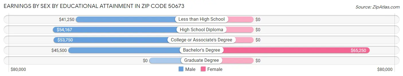 Earnings by Sex by Educational Attainment in Zip Code 50673