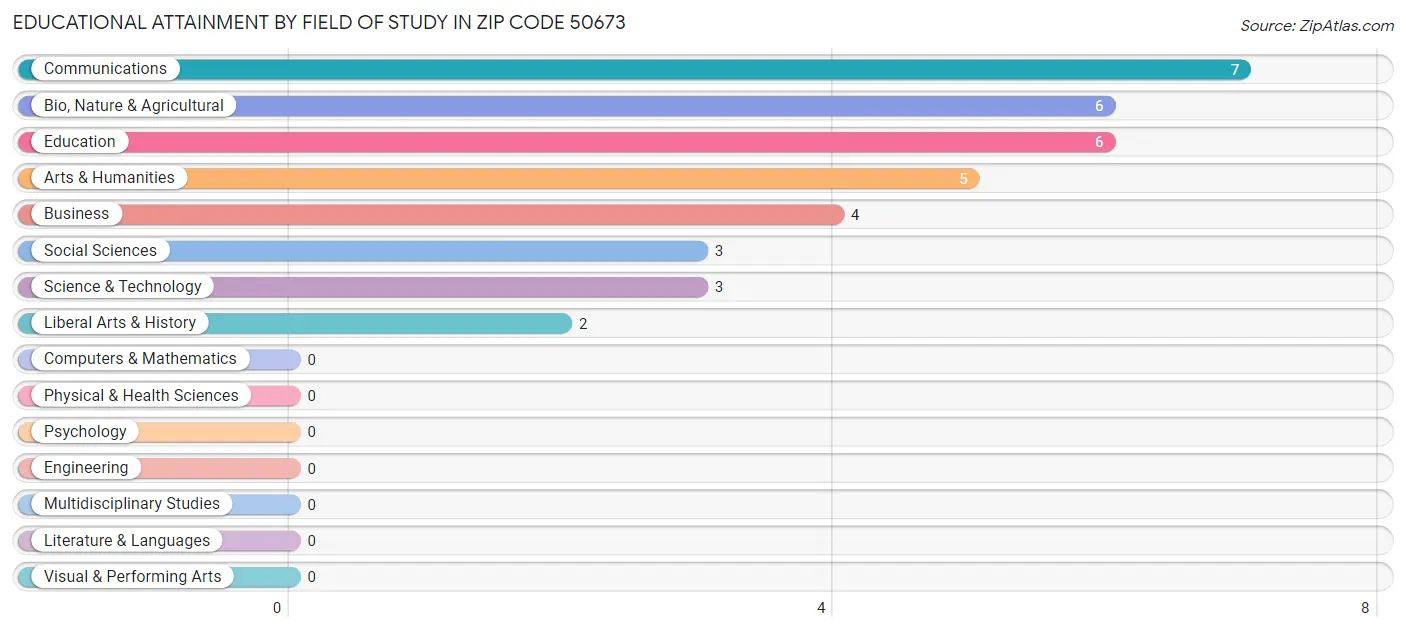 Educational Attainment by Field of Study in Zip Code 50673