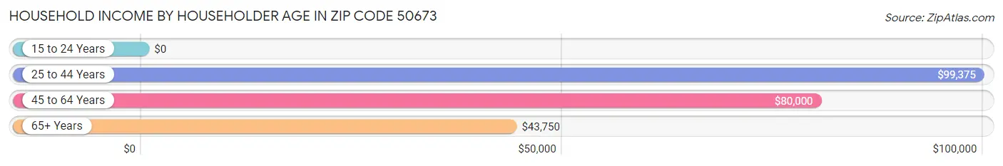 Household Income by Householder Age in Zip Code 50673