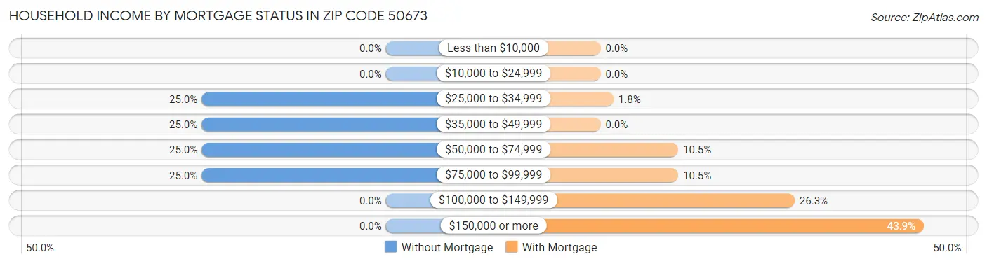 Household Income by Mortgage Status in Zip Code 50673