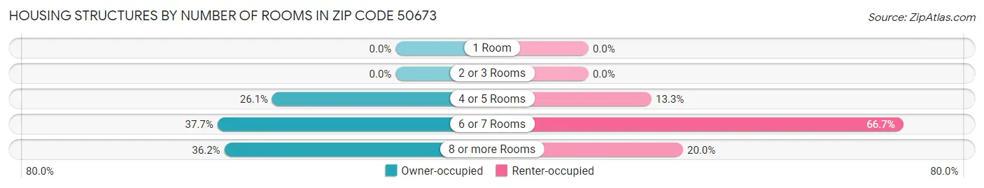 Housing Structures by Number of Rooms in Zip Code 50673