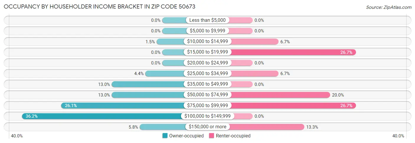 Occupancy by Householder Income Bracket in Zip Code 50673