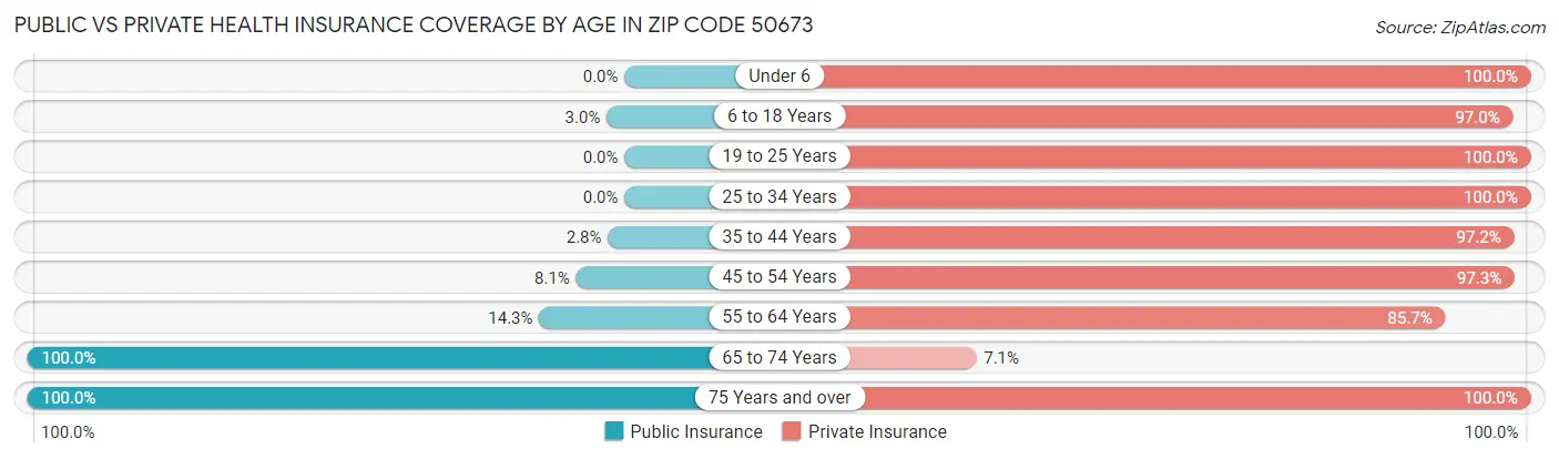 Public vs Private Health Insurance Coverage by Age in Zip Code 50673