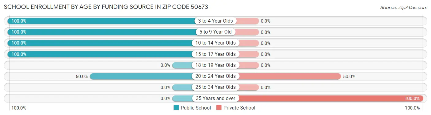 School Enrollment by Age by Funding Source in Zip Code 50673