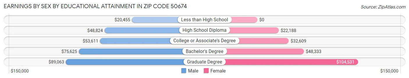 Earnings by Sex by Educational Attainment in Zip Code 50674