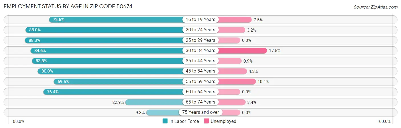 Employment Status by Age in Zip Code 50674