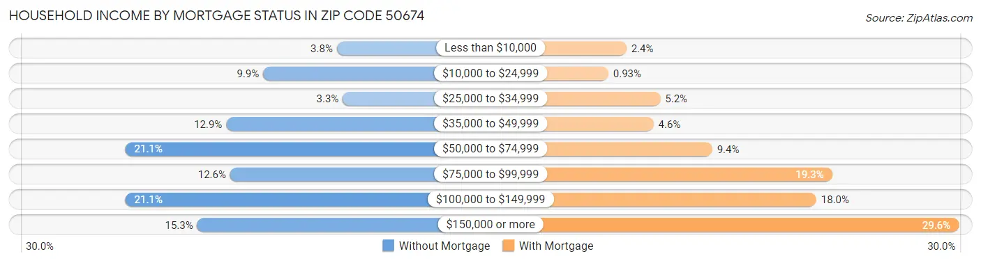 Household Income by Mortgage Status in Zip Code 50674