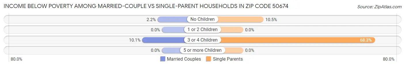 Income Below Poverty Among Married-Couple vs Single-Parent Households in Zip Code 50674