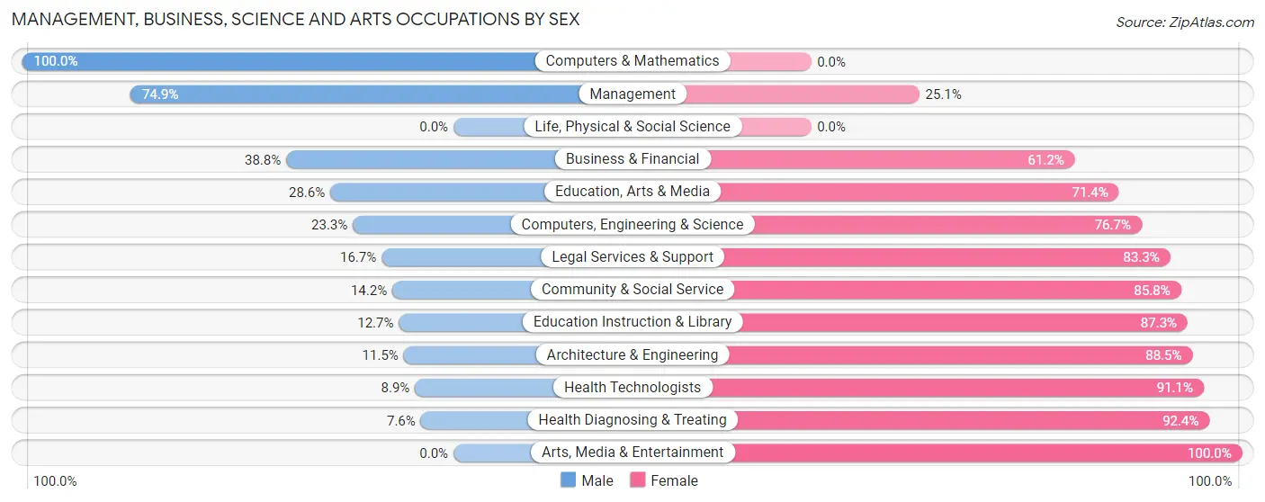 Management, Business, Science and Arts Occupations by Sex in Zip Code 50674