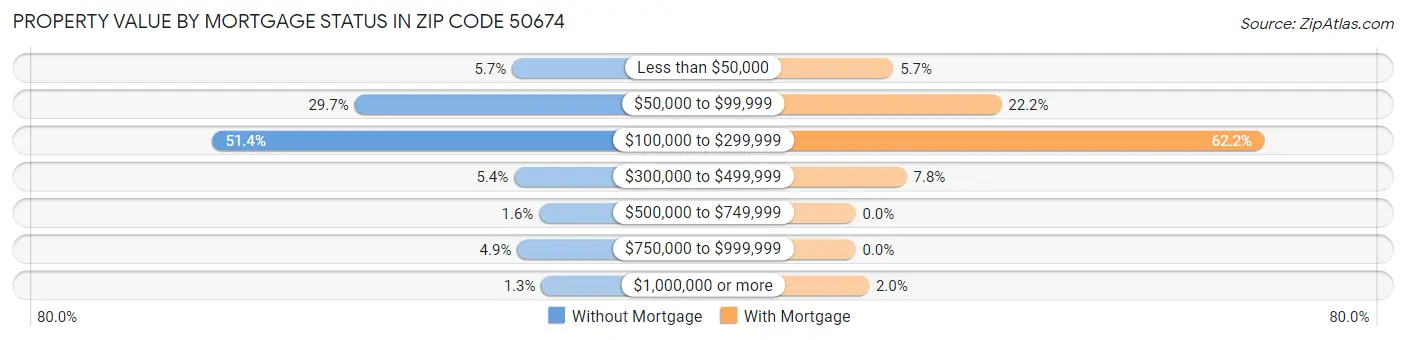 Property Value by Mortgage Status in Zip Code 50674