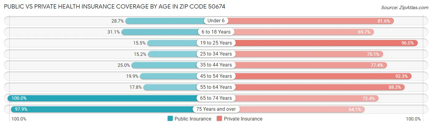 Public vs Private Health Insurance Coverage by Age in Zip Code 50674