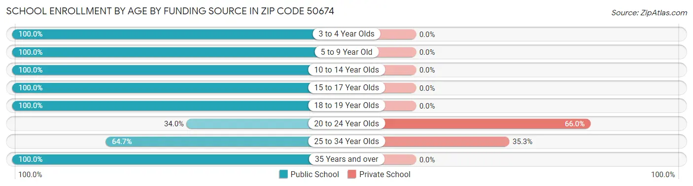 School Enrollment by Age by Funding Source in Zip Code 50674