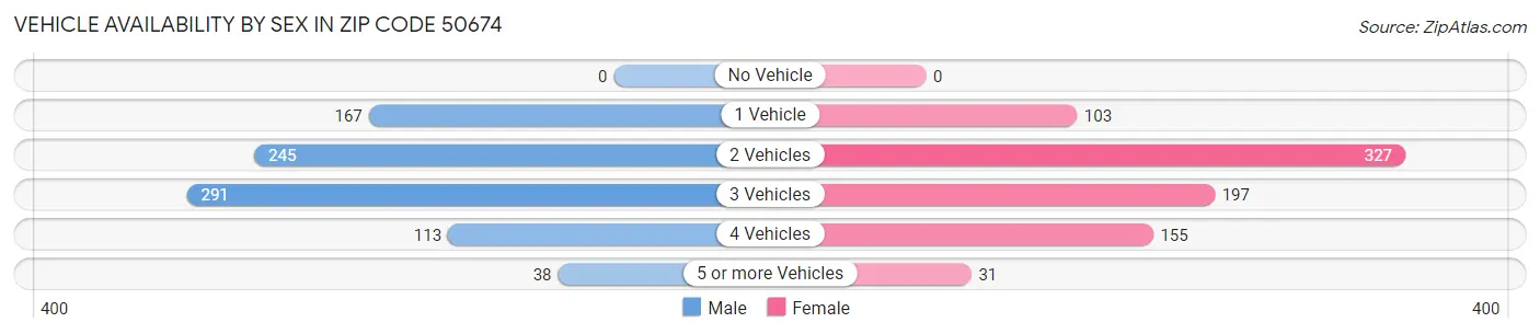 Vehicle Availability by Sex in Zip Code 50674