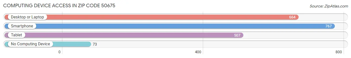Computing Device Access in Zip Code 50675