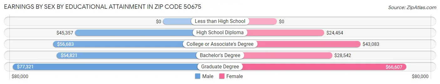 Earnings by Sex by Educational Attainment in Zip Code 50675