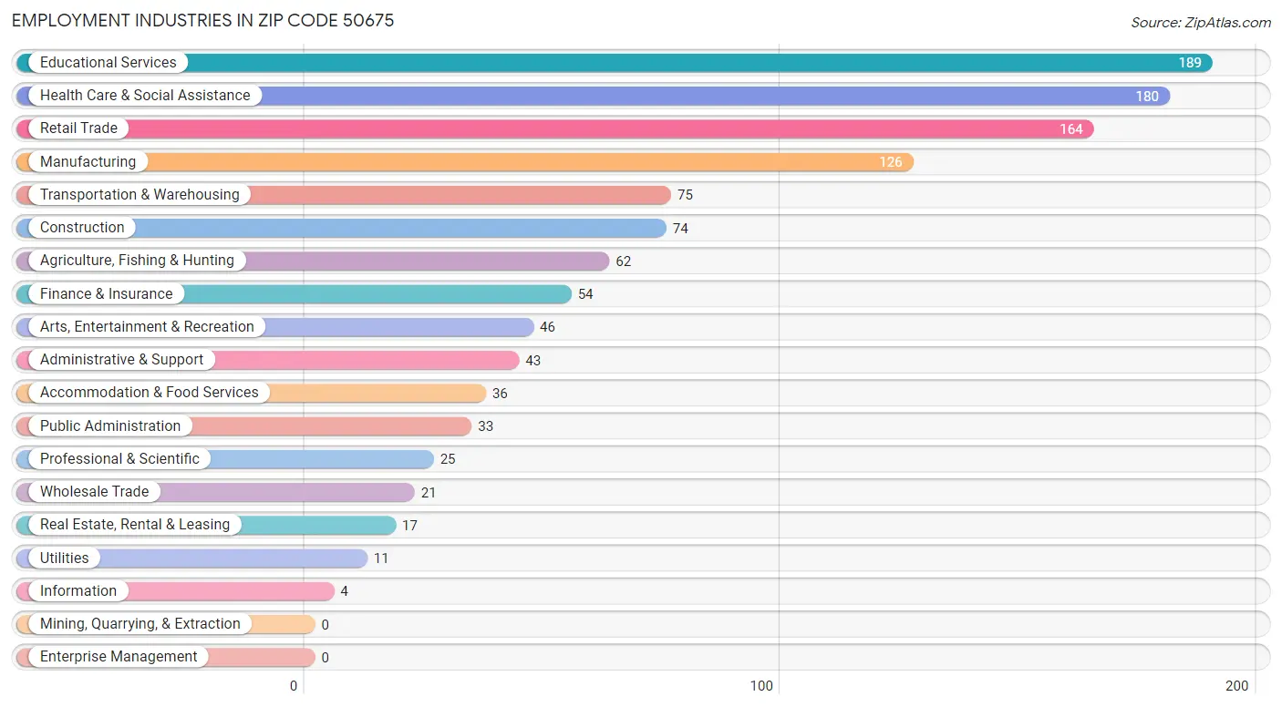 Employment Industries in Zip Code 50675