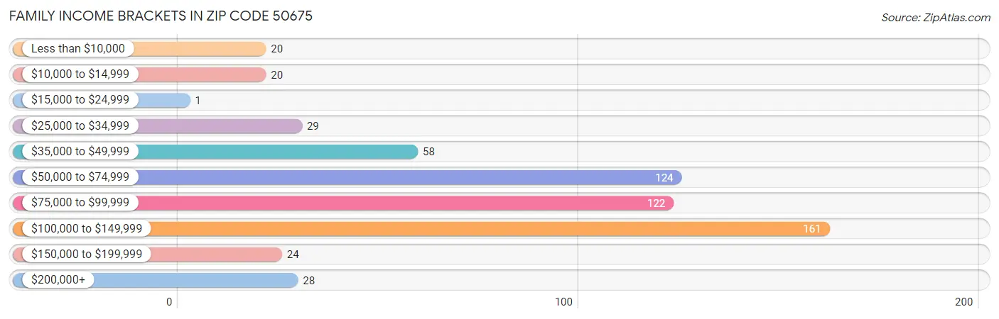 Family Income Brackets in Zip Code 50675