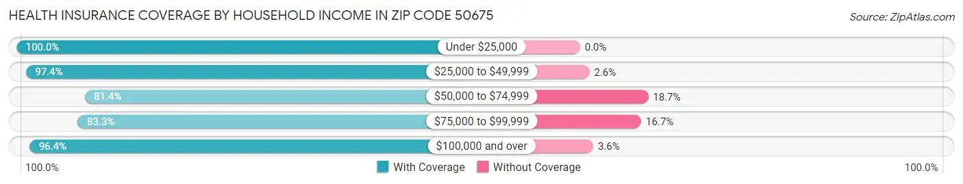 Health Insurance Coverage by Household Income in Zip Code 50675