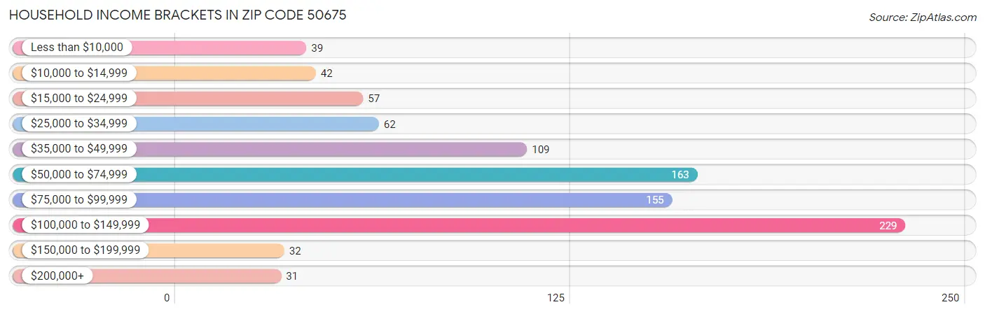 Household Income Brackets in Zip Code 50675