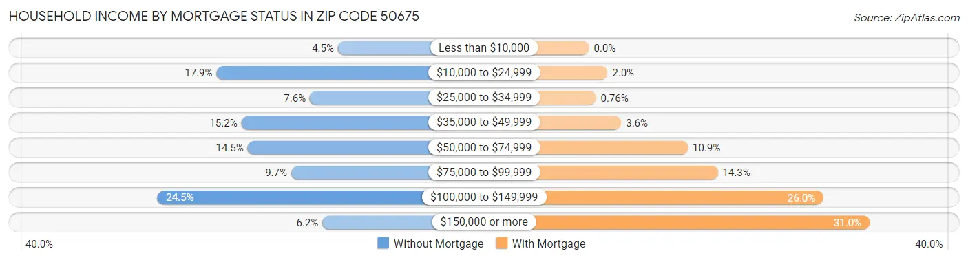 Household Income by Mortgage Status in Zip Code 50675