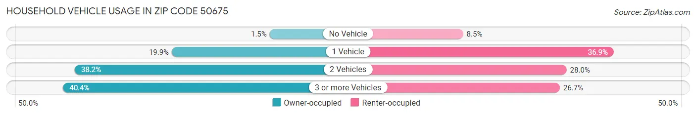 Household Vehicle Usage in Zip Code 50675