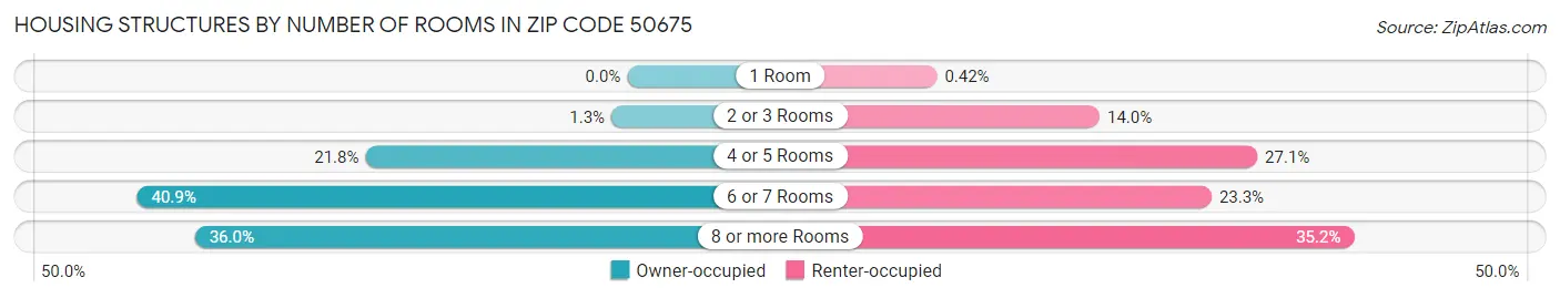 Housing Structures by Number of Rooms in Zip Code 50675