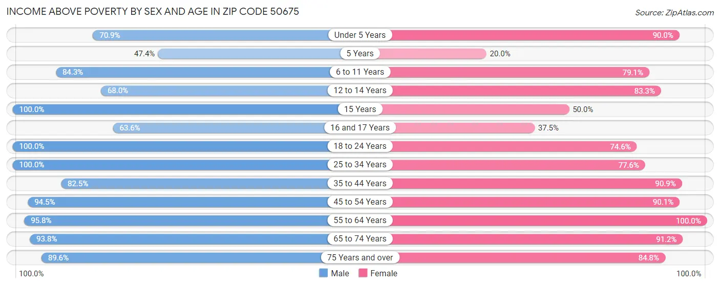 Income Above Poverty by Sex and Age in Zip Code 50675