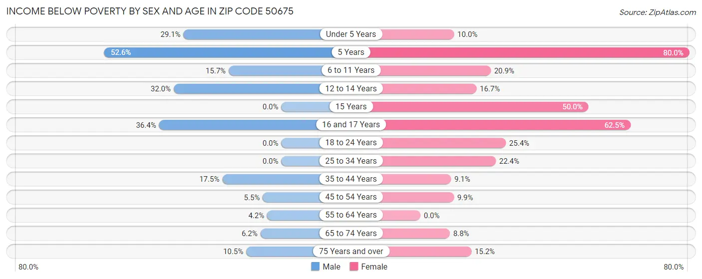 Income Below Poverty by Sex and Age in Zip Code 50675