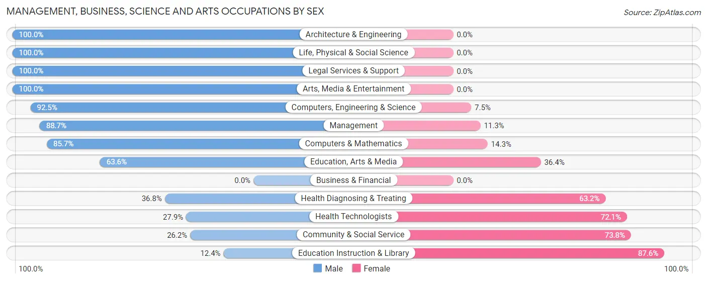 Management, Business, Science and Arts Occupations by Sex in Zip Code 50675