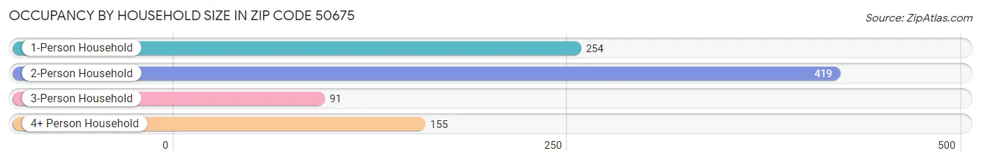 Occupancy by Household Size in Zip Code 50675