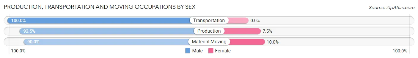 Production, Transportation and Moving Occupations by Sex in Zip Code 50675