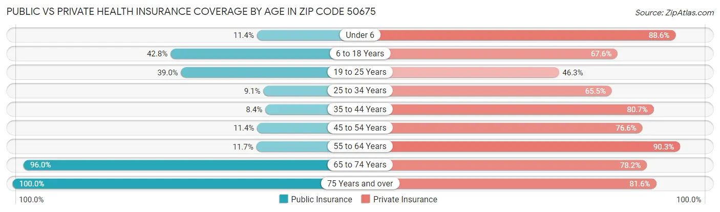 Public vs Private Health Insurance Coverage by Age in Zip Code 50675