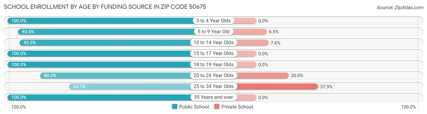 School Enrollment by Age by Funding Source in Zip Code 50675