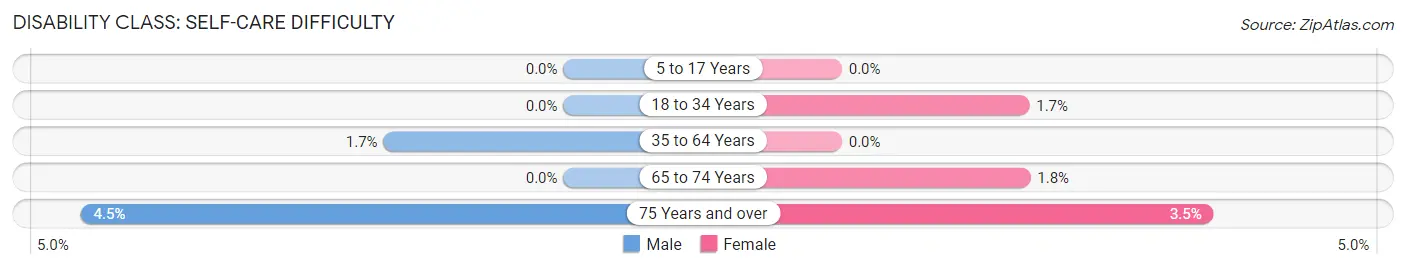 Disability in Zip Code 50675: <span>Self-Care Difficulty</span>