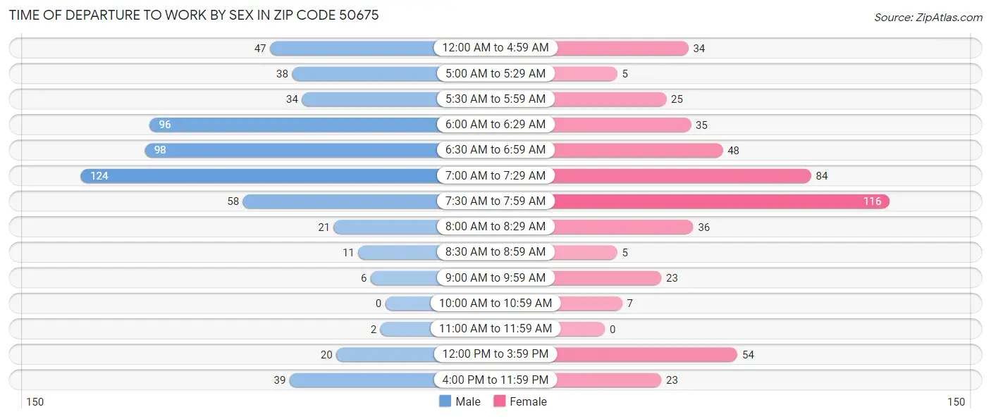 Time of Departure to Work by Sex in Zip Code 50675