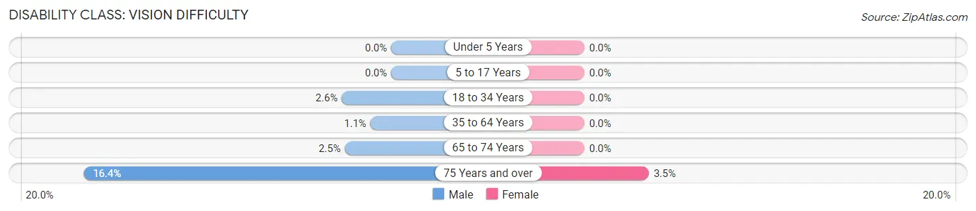 Disability in Zip Code 50675: <span>Vision Difficulty</span>