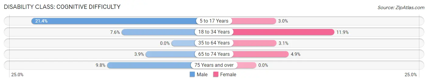 Disability in Zip Code 50676: <span>Cognitive Difficulty</span>