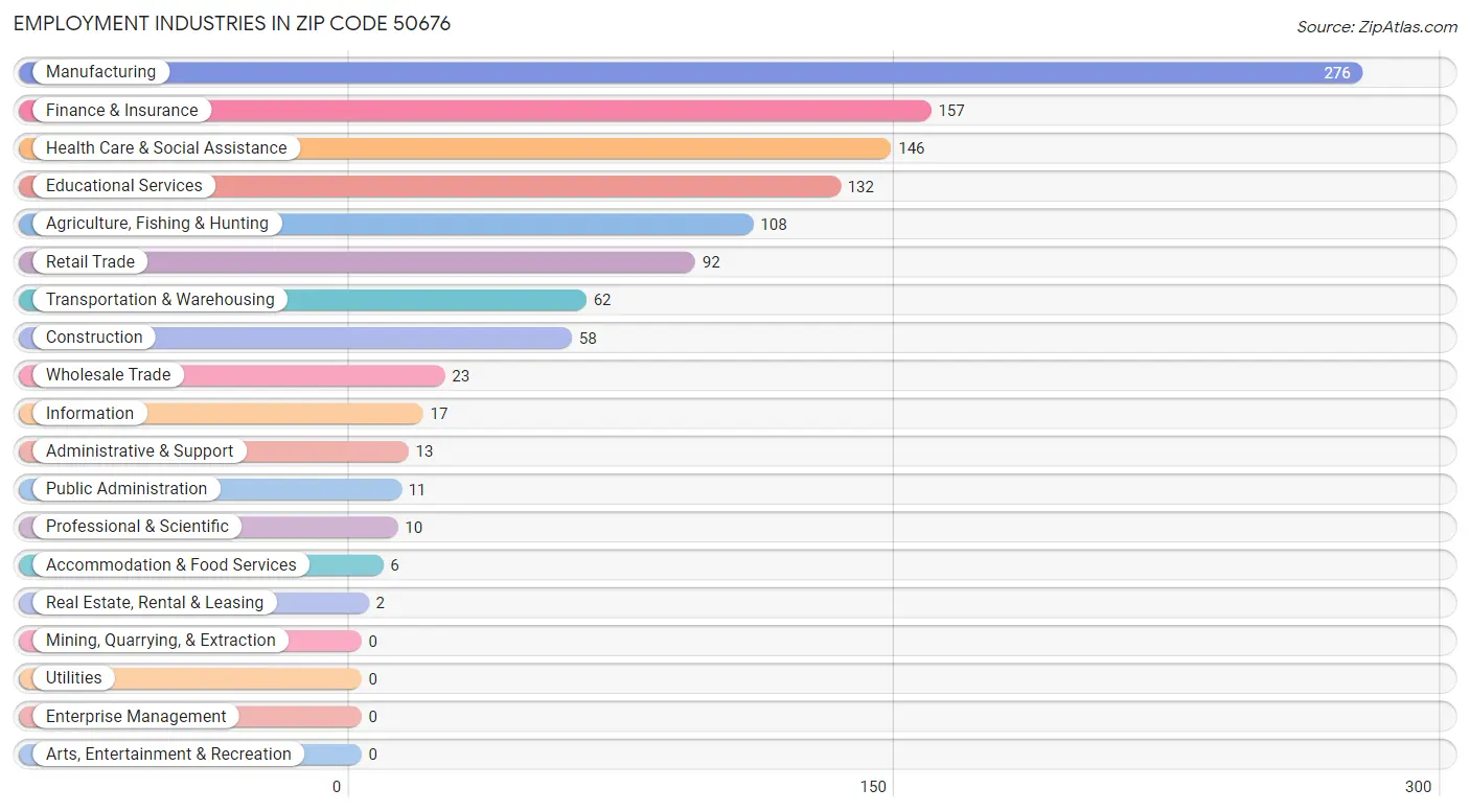 Employment Industries in Zip Code 50676