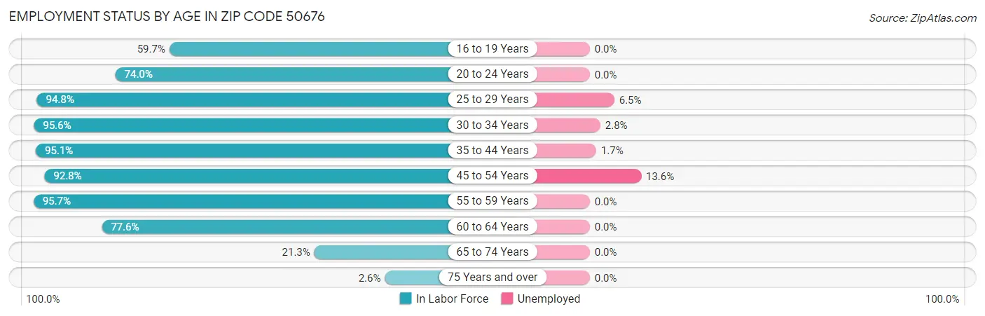 Employment Status by Age in Zip Code 50676