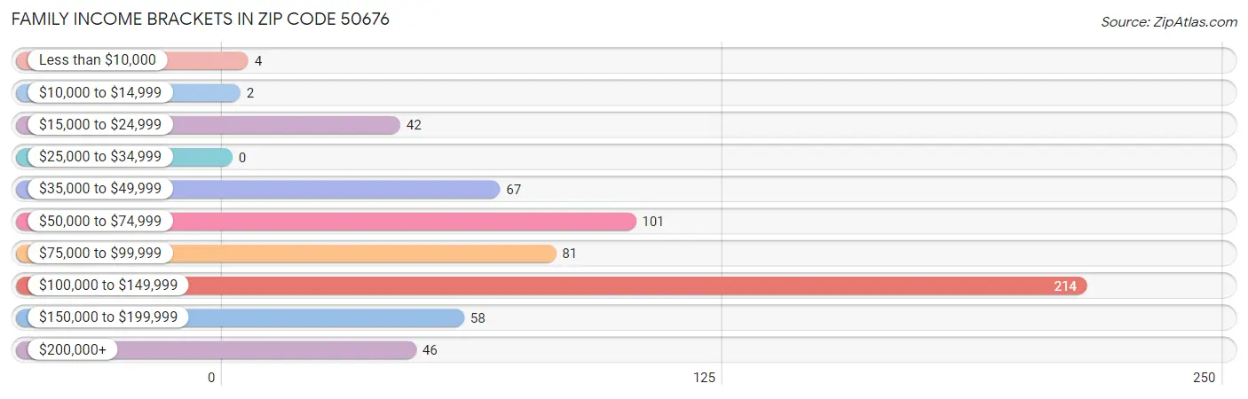 Family Income Brackets in Zip Code 50676