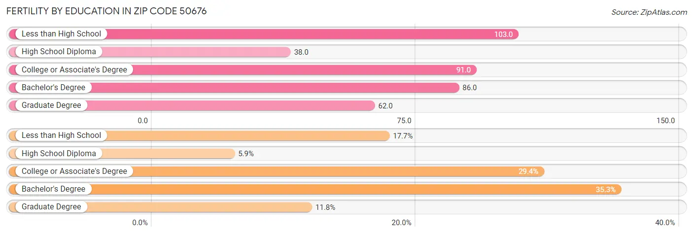 Female Fertility by Education Attainment in Zip Code 50676