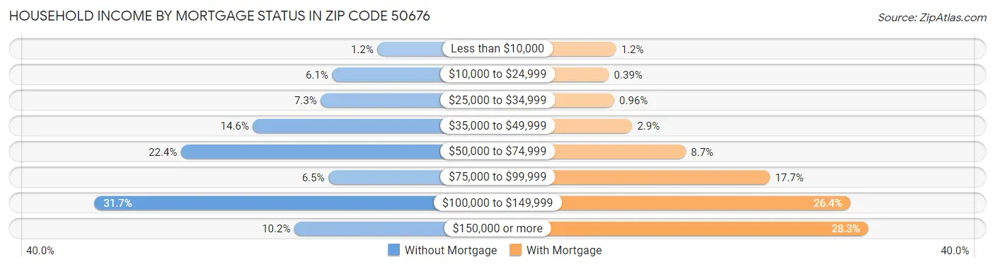 Household Income by Mortgage Status in Zip Code 50676