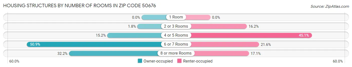 Housing Structures by Number of Rooms in Zip Code 50676